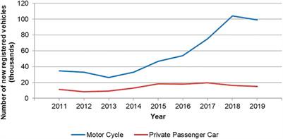 Impact of COVID-19 Pandemic on Motorcycle Purchase in Dhaka, Bangladesh